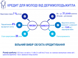 Статутний капітал Держмолодьжитла збільшений на 21 мільйон гривень: більше кредитів для молодих родин 