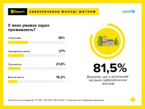 Три чверті української молоді бажають брати участь у житлових програмах – опитування U-Report 